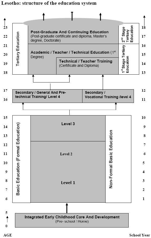 Struktur des Bildungssystems. Quelle: IBA/Lesotho 2010
